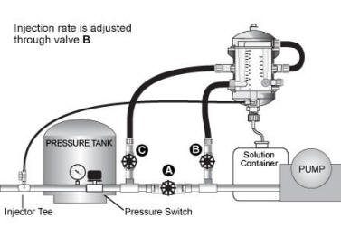 CP33 Chemilizer Injector Installation (gallons per hour)
