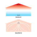 Destratifier Vertical 360 Fan