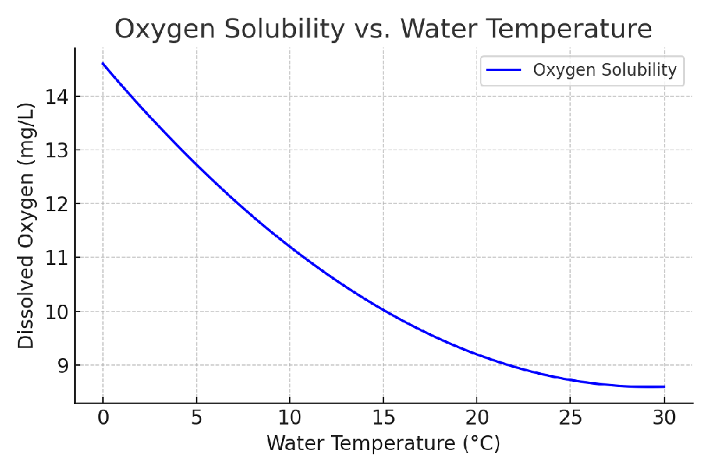 Chart showing oxygen solubility in water decreases as temperature rises, important for Deep Water Culture hydroponics"       title="Oxygen Solubility vs. Water Temperature in Hydroponics