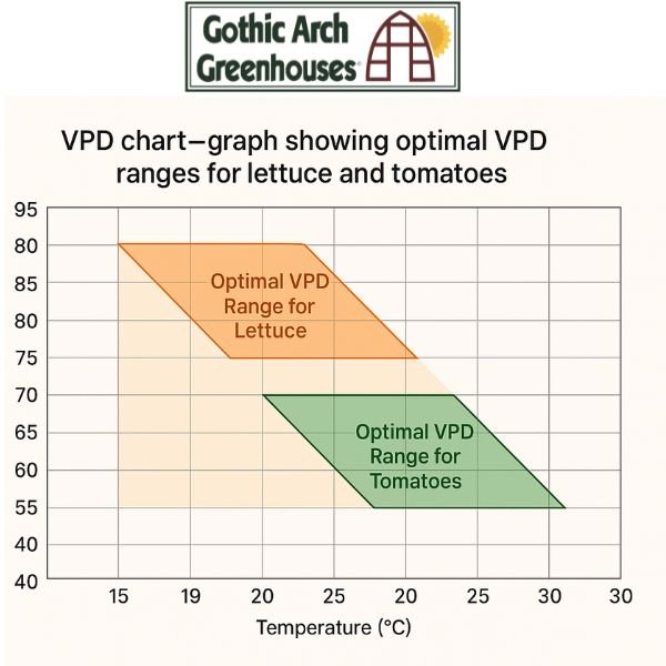 Chart showing the relationship among temperature, relative humidity, and VPD with optimal zones for lettuce and tomatoes.